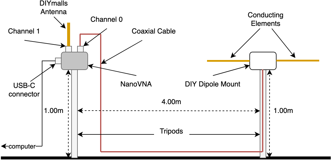 Apparatus diagram: NanoVNA driving a DIY dipole on one tripod, receiving antenna on a second tripod 4 m away