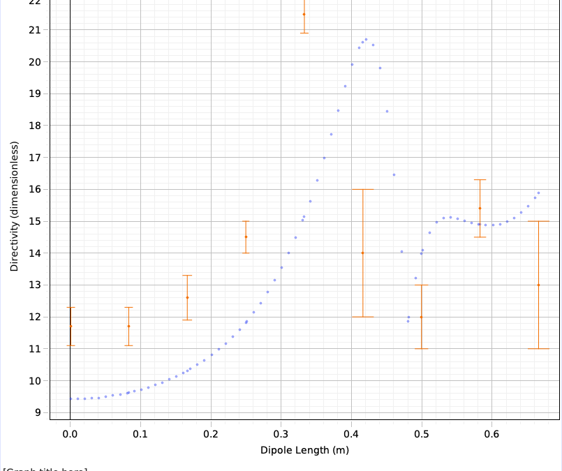 Experimental directivity data points with error bars overlaid on the theoretical directivity curve against dipole length