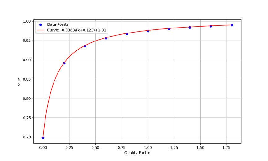 SSIM against quality factor, following an inverse curve that flattens past 0.6