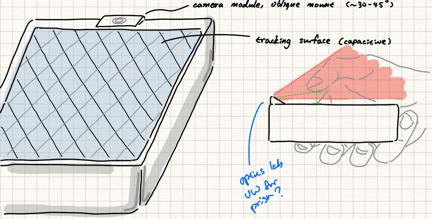 Concept sketch: camera module on an oblique mount looking across a capacitive tracking surface