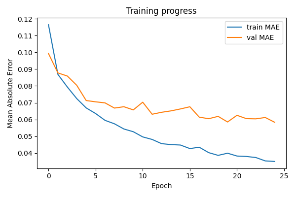 Training curve: train and validation MAE over 25 epochs