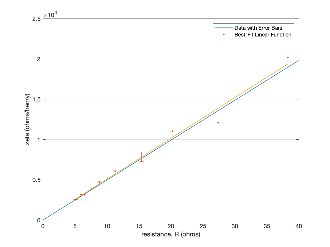 Damping coefficient against resistance: experimental points with error bars against the theoretical line
