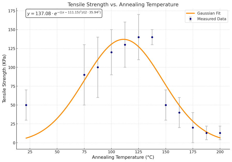 Tensile strength against annealing temperature: rises to a peak near 110 degrees Celsius, then falls sharply approaching 200